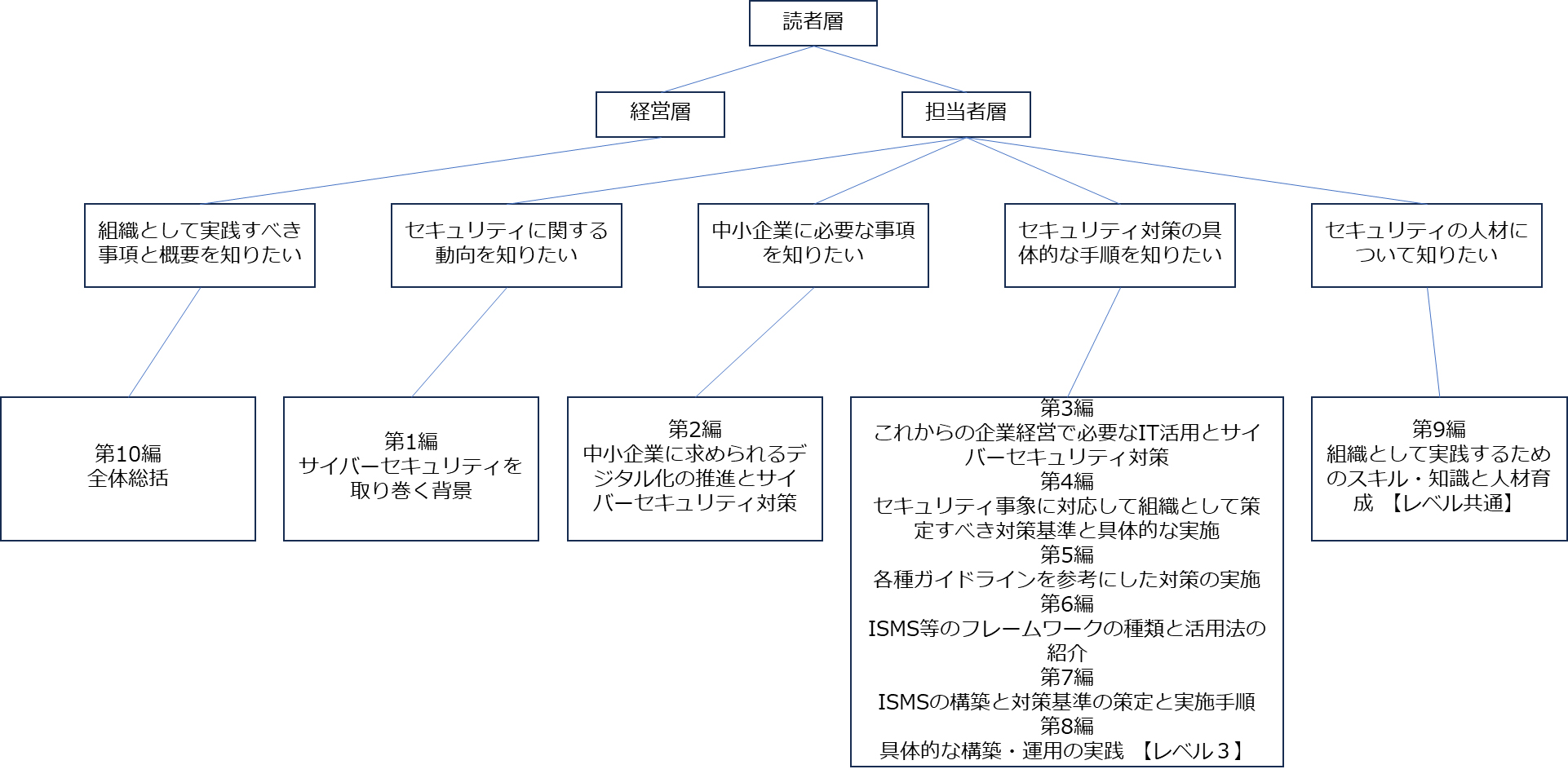 ナビゲーションフロー