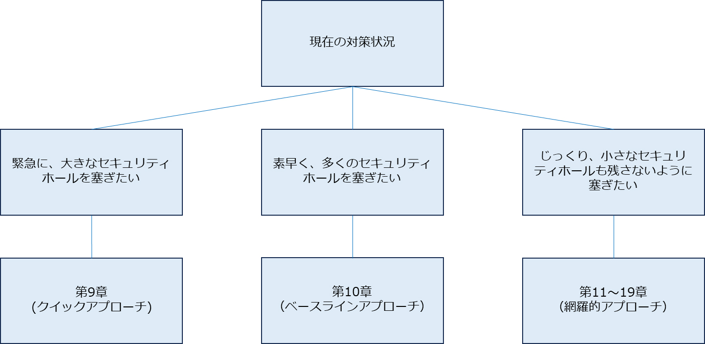 ナビゲーションフロー