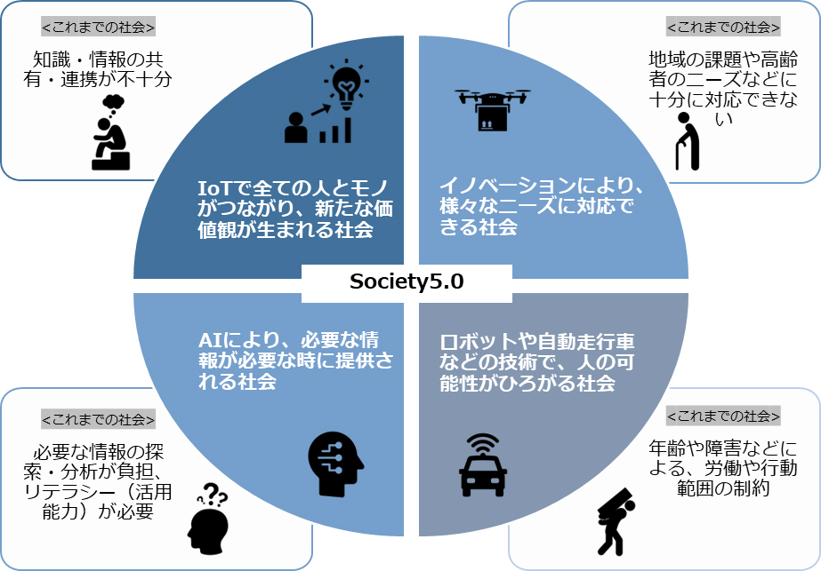 Society5.0の概要図