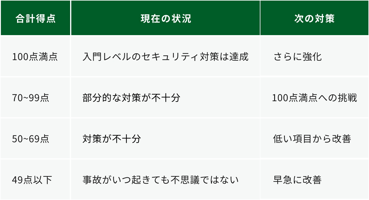 診断方法