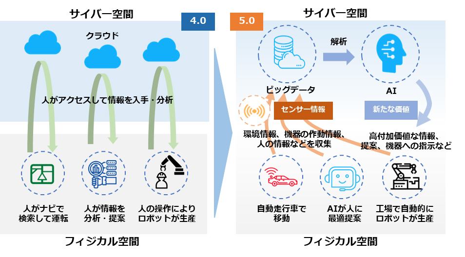 Society4.0とSociety5.0の比較