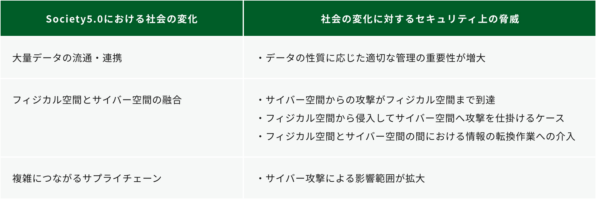 社会の変化に対するセキュリティ上の脅威