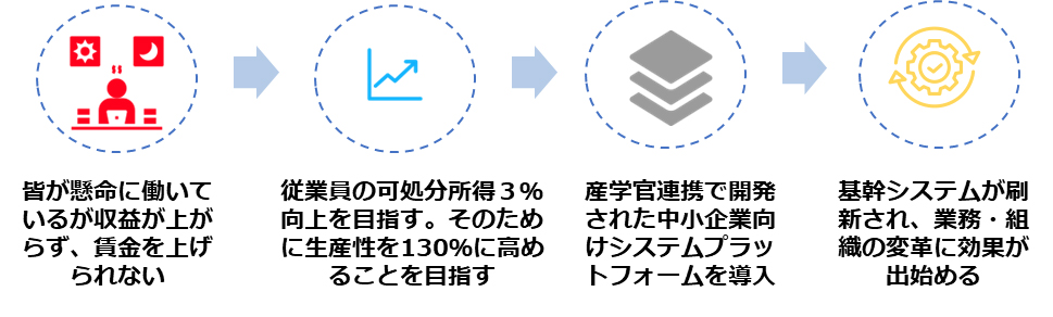 企業文化の改革の事例