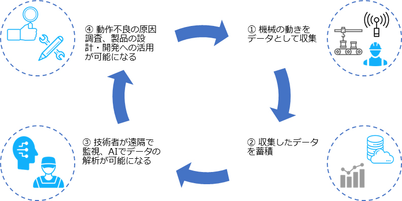 データ活用による業務改革の流れ