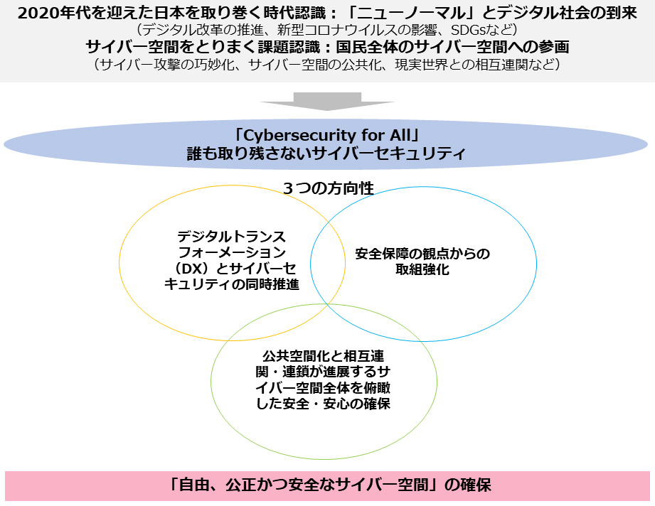 サイバーセキュリティ戦略の課題と方向性の概要