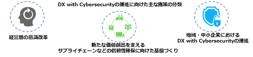 DX with Cybersecurityの推進に向けた主な施策の分類