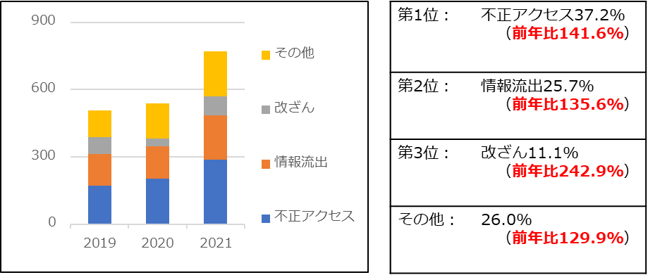 情報セキュリティインシデント報道件数