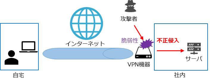 VPN機器の脆弱性を利用した攻撃のイメージ