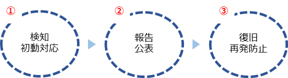 インシデント対応の3ステップ