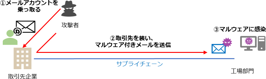 攻撃の概要図