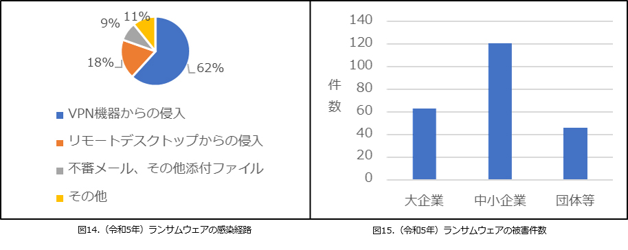 ランサムウェアの感染経路と被害件数