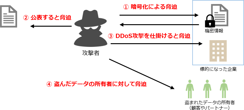 ランサムウェアの二重、四重脅迫のイメージ図