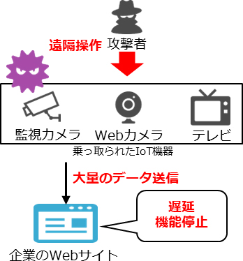 DDoS攻撃の概要図