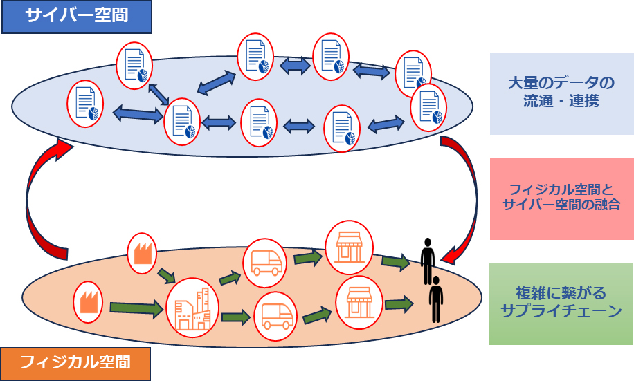 サイバー空間とフィジカル空間の関係図