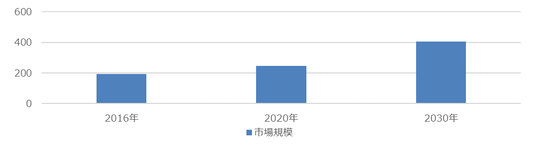  CPS／IoTの世界市場の推移