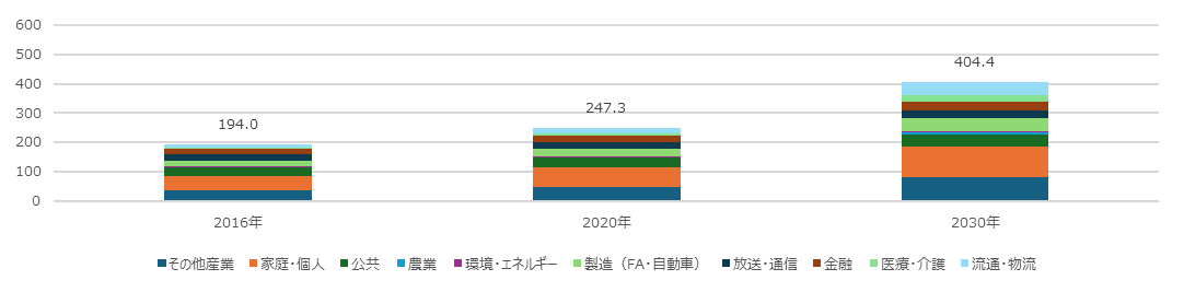 CPS／IoTの利活用分野別需要額の推移