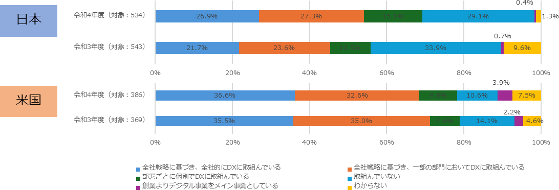 DXの取組状況