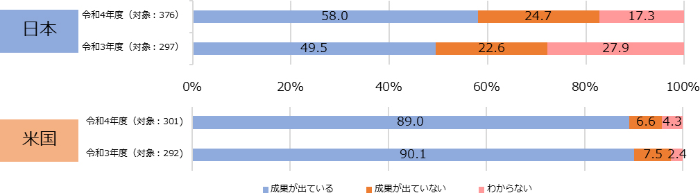 DXの取組の成果