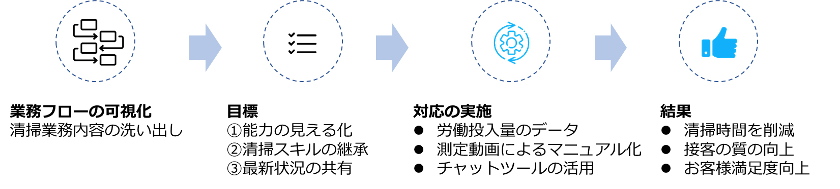 業務改革の流れ