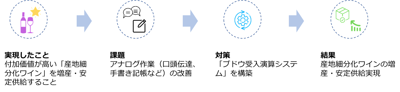 業務改革の流れ