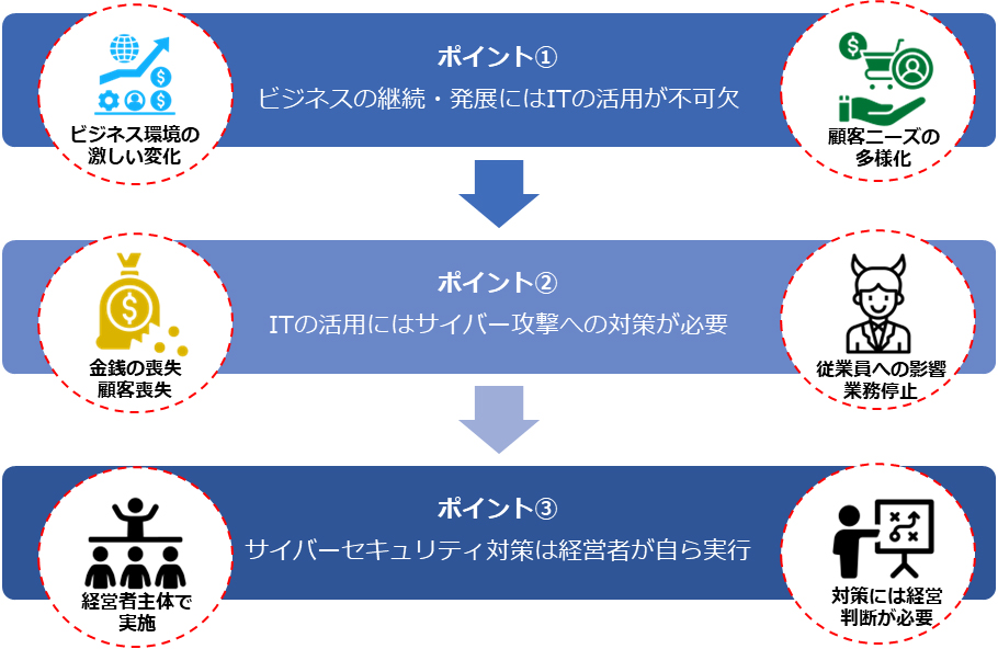 ITの活用とサイバーセキュリティ対策の関係性