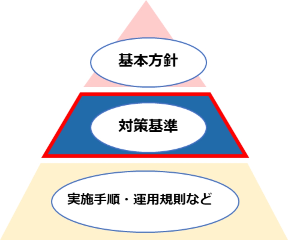 セキュリティ対策のレベル