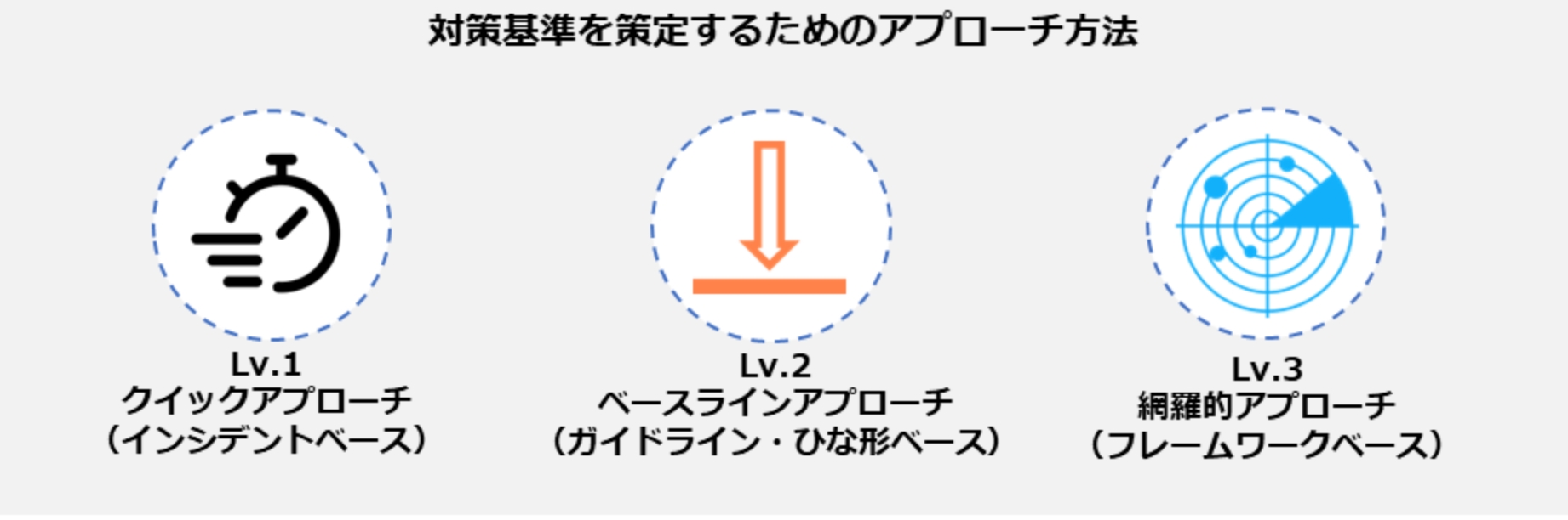 対策基準を策定するためのアプローチ方法