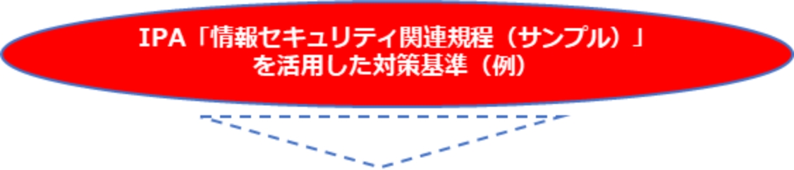 IPA「情報セキュリティ関連規定（サンプル）」を活用した対策基準（例）