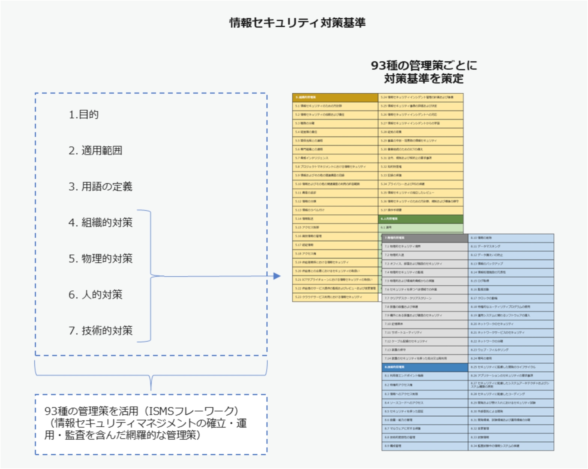 情報セキュリティ対策基準