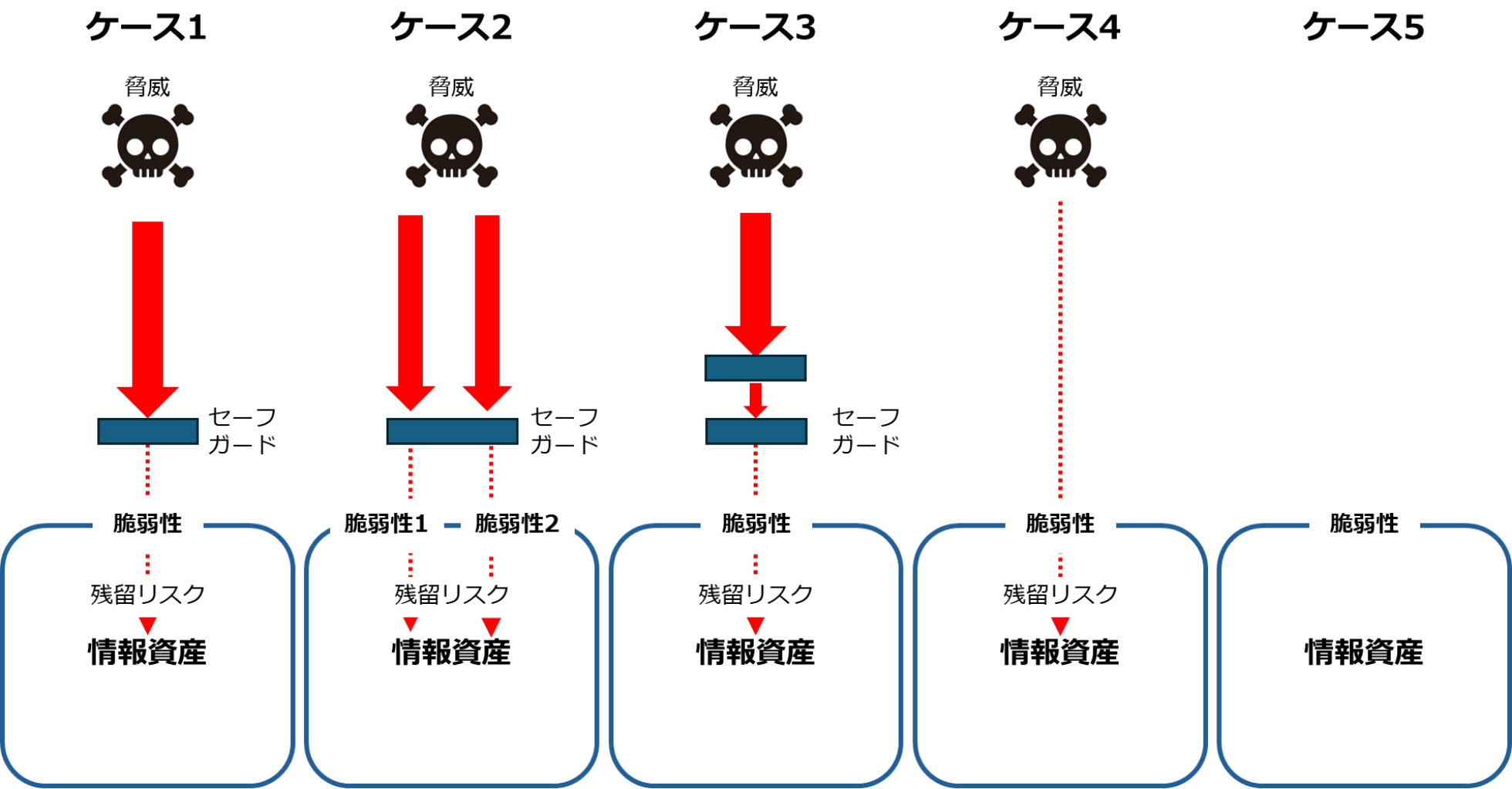 脅威、脆弱性、情報資産、セーフガード（管理策）、リスクの関係
								