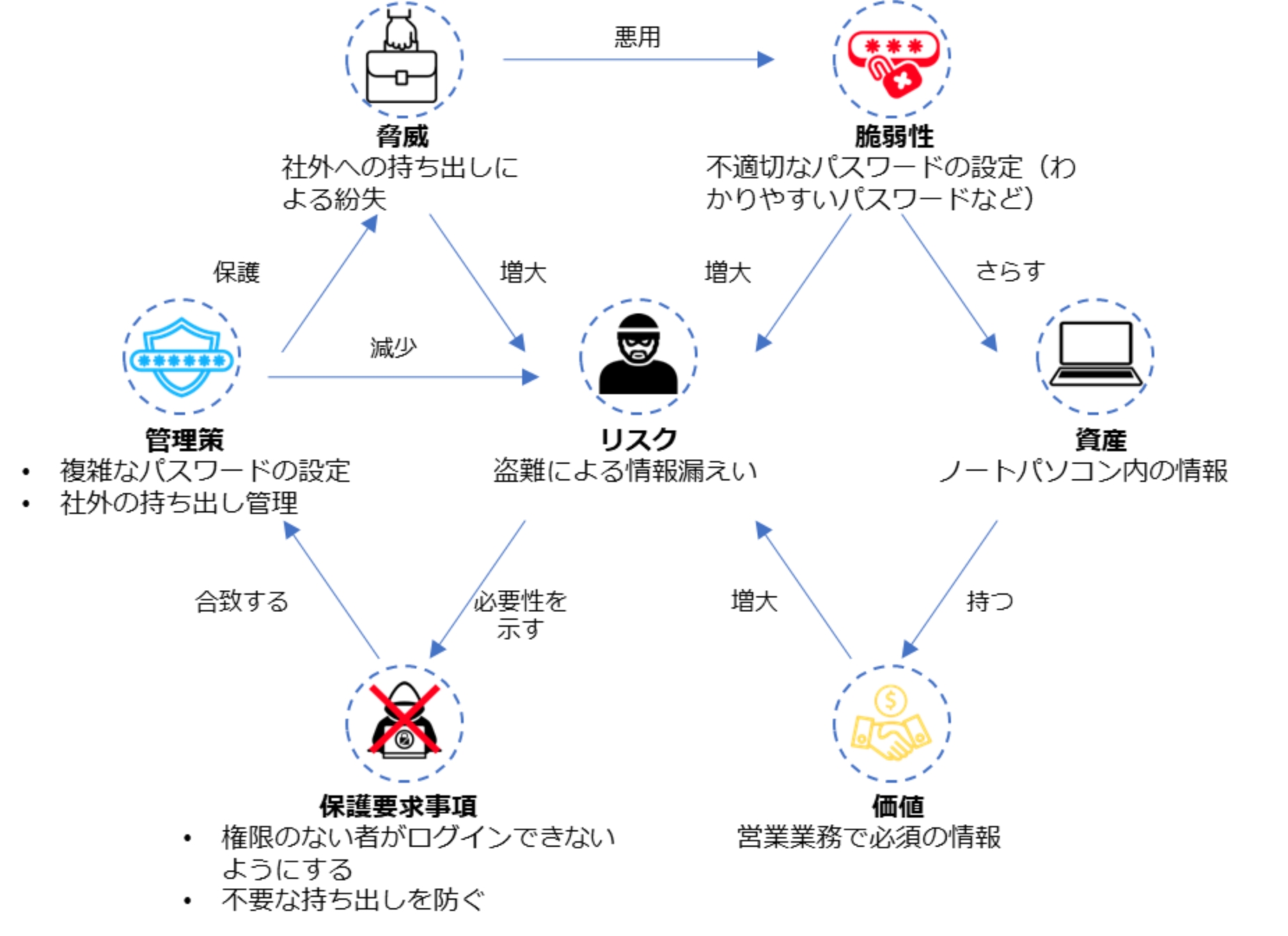 脆弱性、リスクの関係の事例