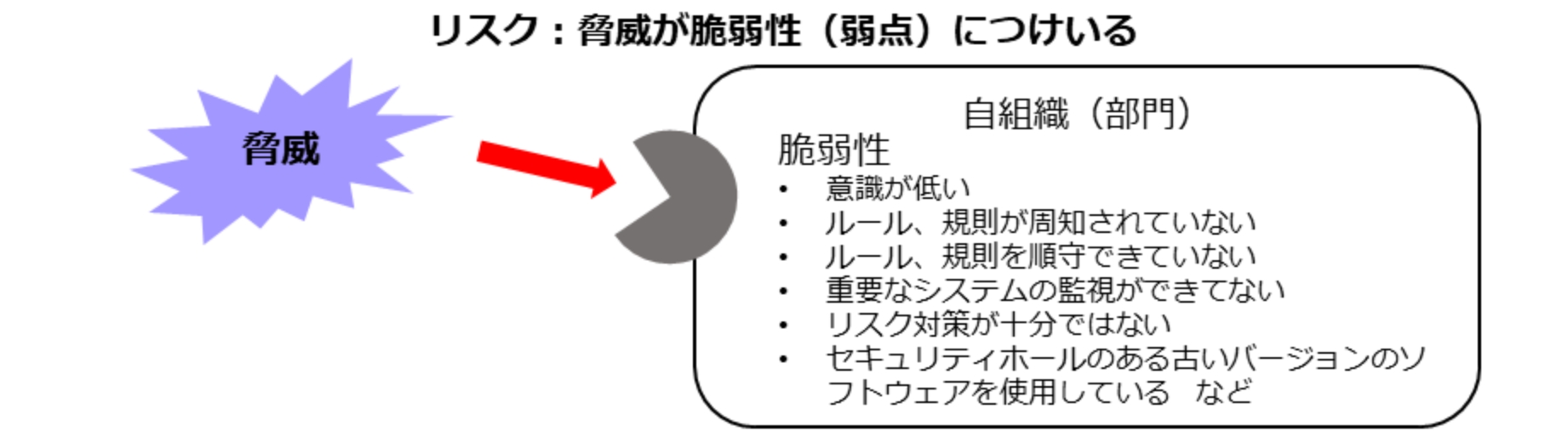 脅威と脆弱性の関係