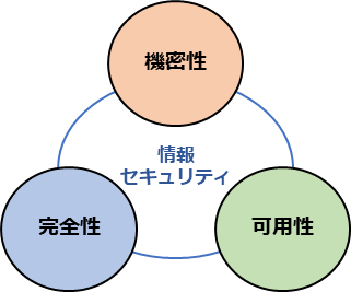 情報セキュリティの3要素