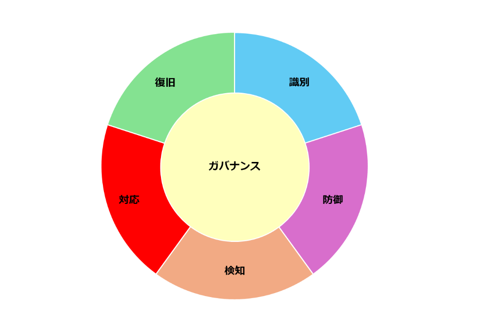 CSF2.0のコア