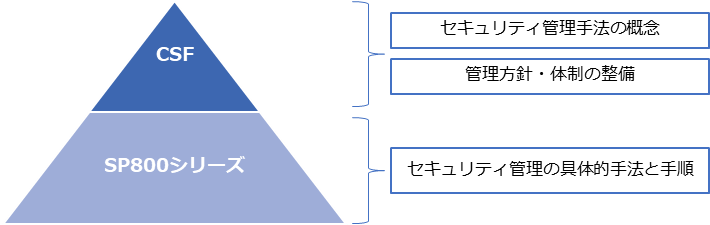 CSFとSP800シリーズの関係