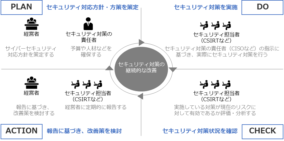 サイバーセキュリティ経営ガイドラインの全体の流れ