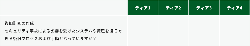 復旧 ：システムを正常な状態に戻すための必要なタスクを明確にする