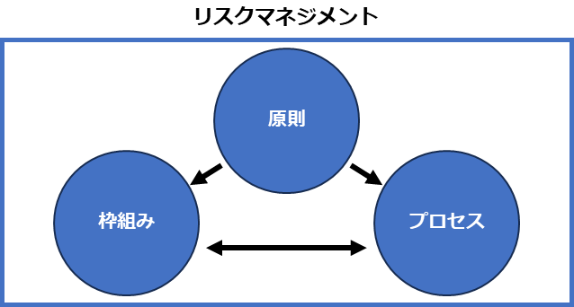 リスクマネジメントの3要素