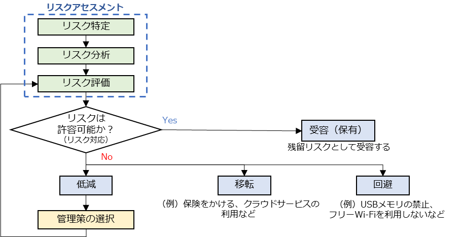 リスクマネジメント全体の流れと、リスク対応の選択プロセス
