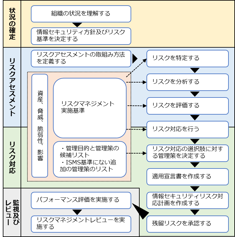 ISMSにおけるリスクアセスメントおよびリスク対応に関する作業の概要