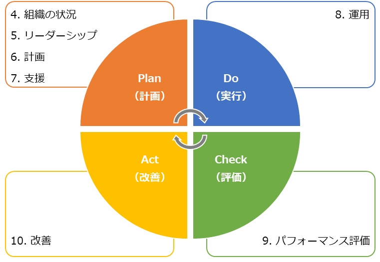 ISO/IEC 27001のPDCAサイクル