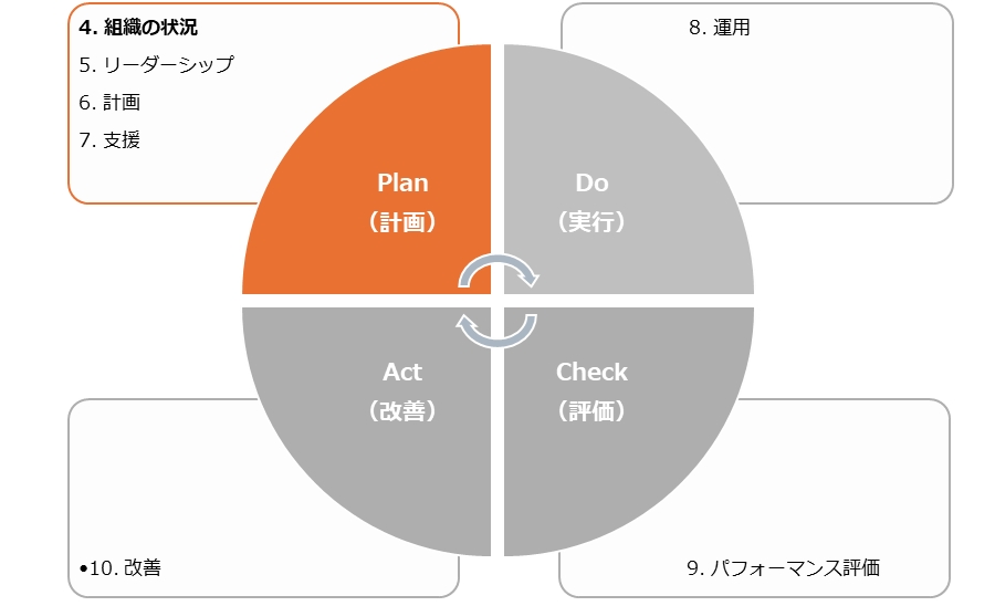 組織及びその状況の理解