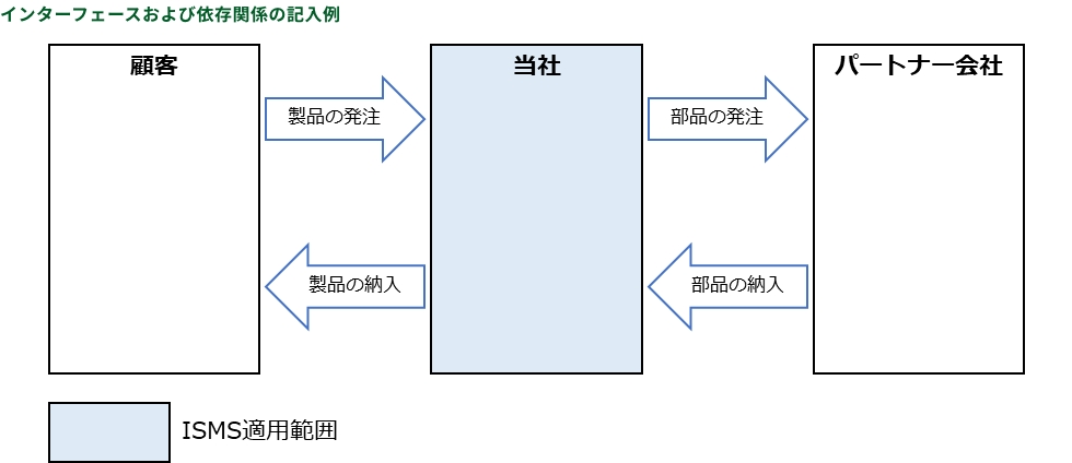 インターフェースおよび依存関係の記入例