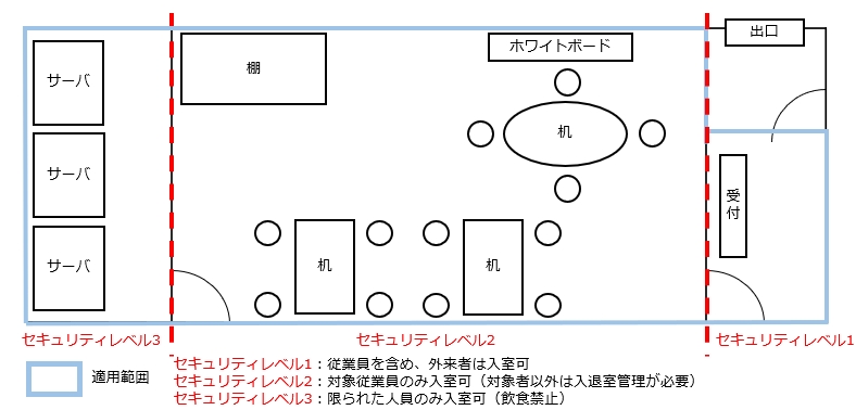 物理的視界の適用範囲の例