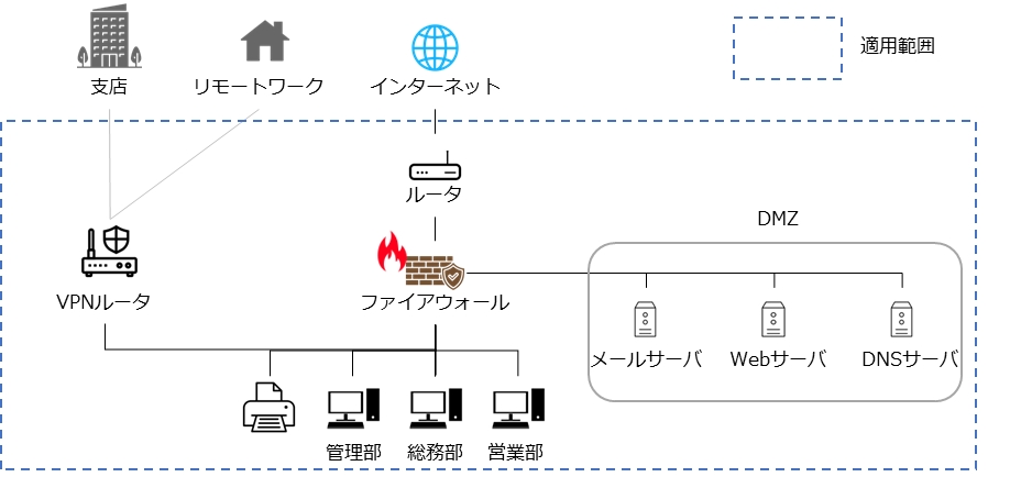 技術的視界の適用範囲の例