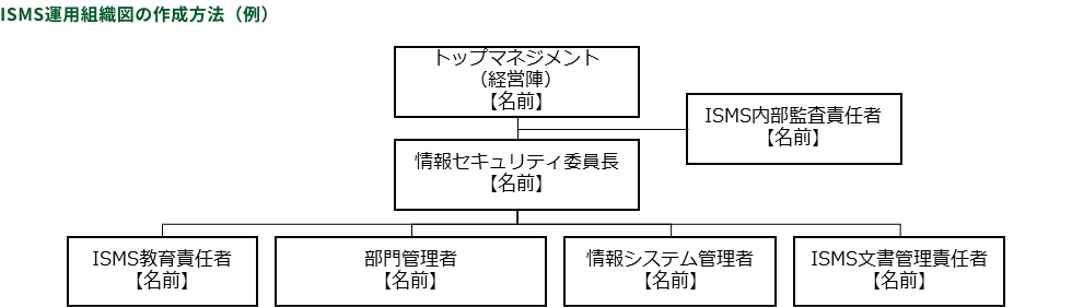 ISMS運用組織図の例