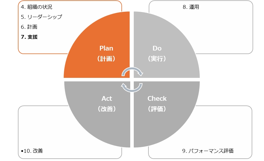 支援