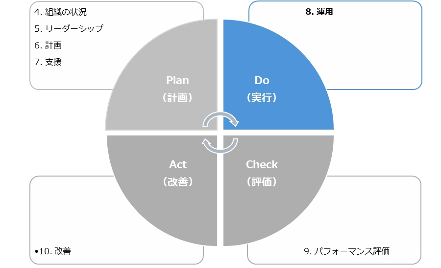 運用