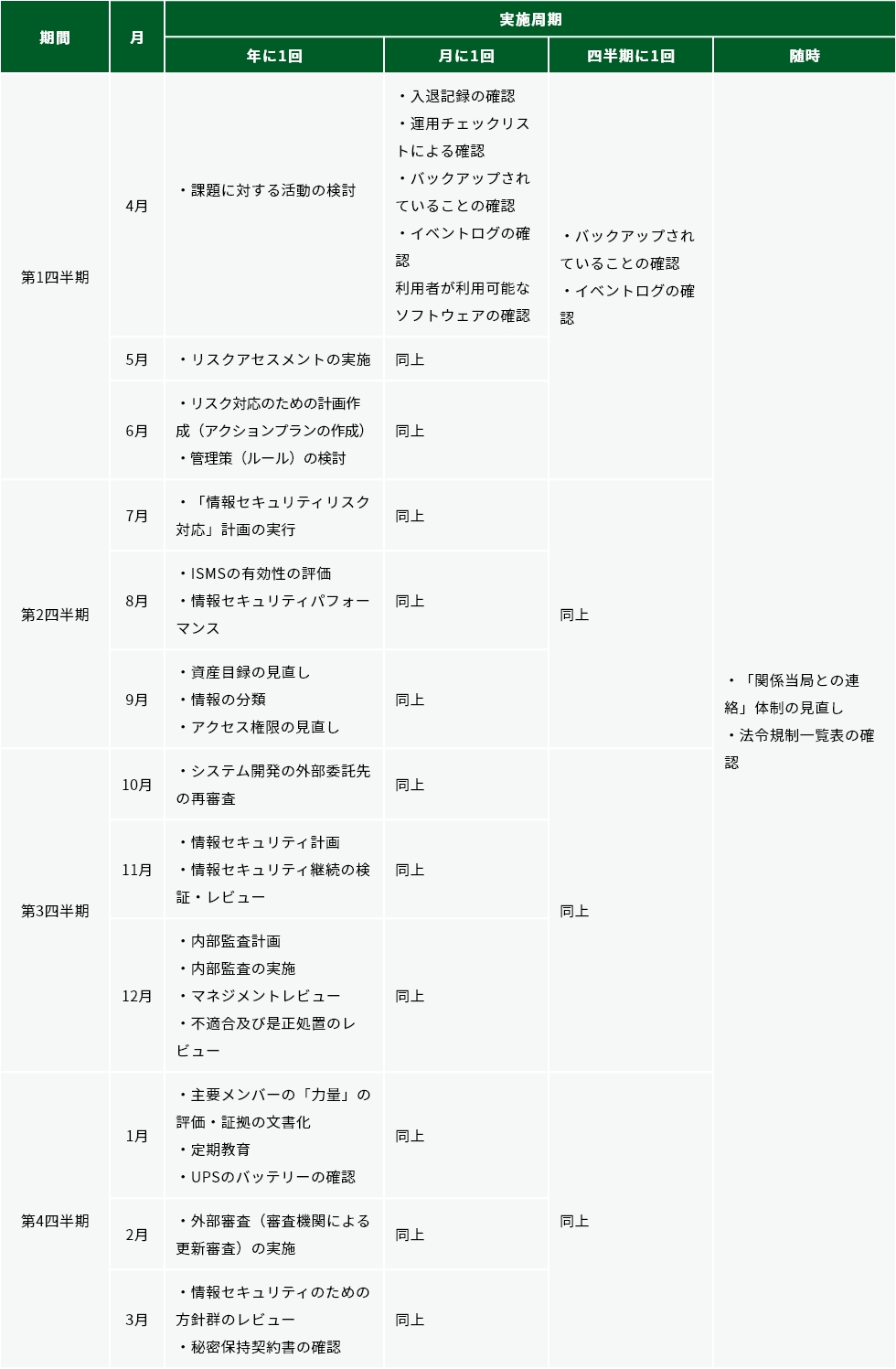 ISMSの要求事項全体を示した計画表の例