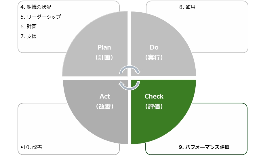 パフォーマンス評価